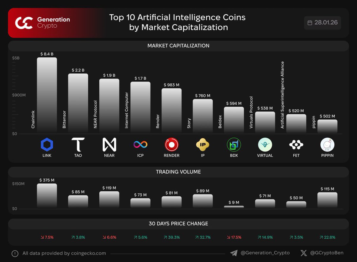 🤖 Top 10 Artificial Intelligence Coins by Market Cap AI tokens are  cryptocurrencies that power AI-related projects, such as AI-powered  portfolio management, and more. G.Crypto: Next Generation of Crypto Media  $LINK $TAO $