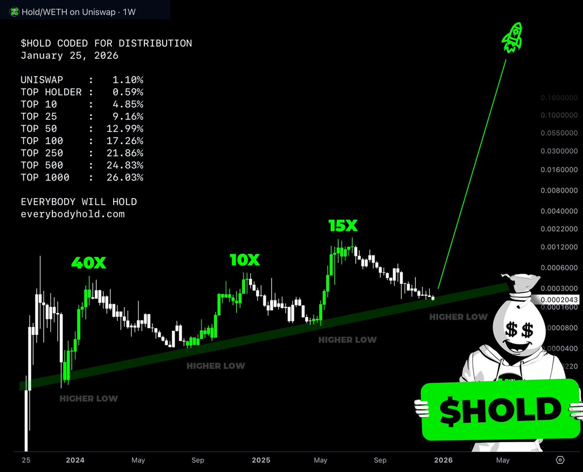91_saric's tweet photo. @MemesOnBase_ EVERYBODY HOLD OR GET REKT

Base — Meme Capital 2026
$HOLD is the only real diamond hands token here
While you're flipping shitcoins, we're just holding on.
CA:
0x9493c825F691f272Ce12B0d001b746130629
@everybodyholdX
 #HOLD #Base #DiamondHands https://t.co/6PYYduMbYj