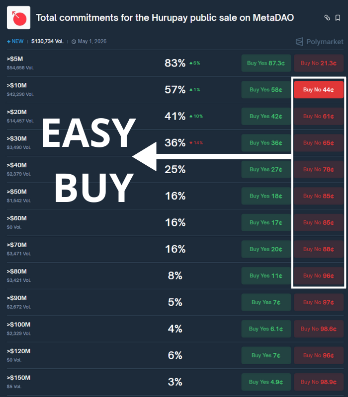 antpalkin's tweet image. No more manipulations on MetaDAO sales - new changes have killed ability of fraud through Polymarket.

We won't see those massive last-minute money flows anymore.

BUT POLYMARKET TRADERS STILL HAVEN'T FIGURED THIS OUT.

Upcoming @HurupayApp sale is running without an…