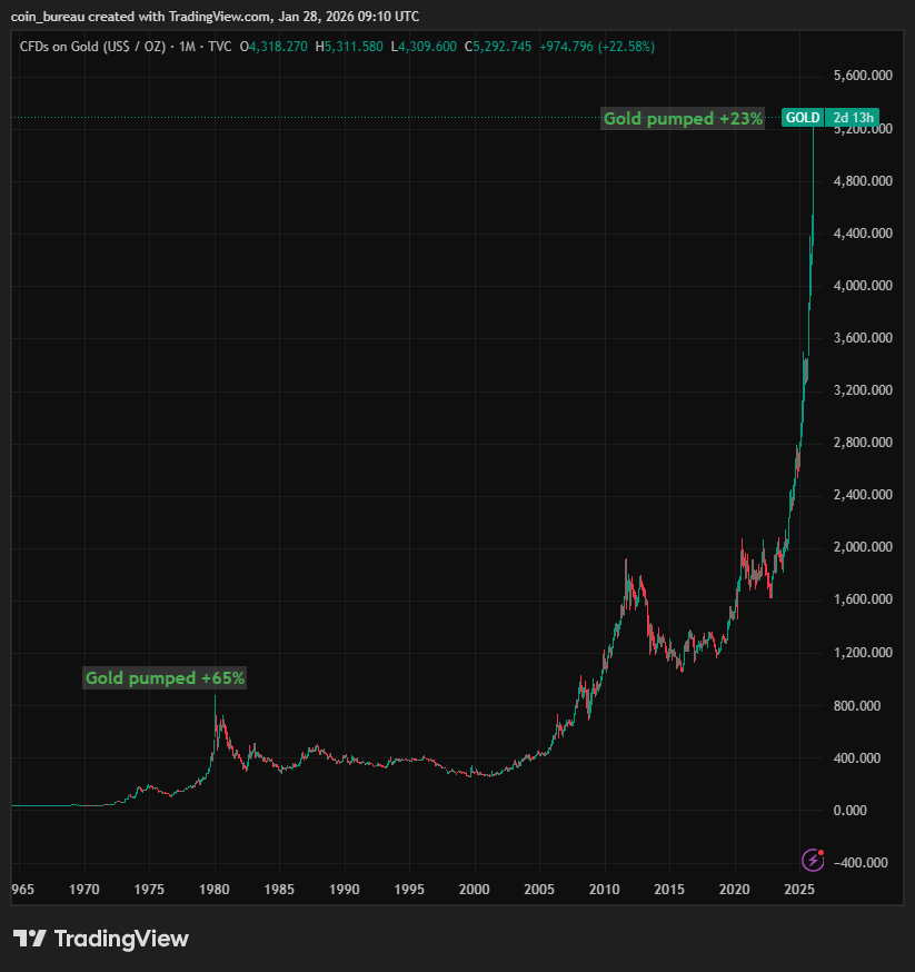 coinbureau's tweet photo. 🚀GOLD IS MAKING HISTORY!

Today, we are witnessing a historic moment for gold.

Gold just hit $5,310/oz for the first time in its entire history.

That's a +23% rip in just 28 days.

We’re looking at a $1,000 gain per oz in under a month.

We haven't seen a monthly pump this hard since 1980🤯

A real classic move.

Are you watching this?! 👀