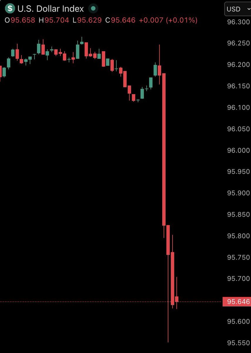 The US dollar has fallen to a new four-year low. 

President Trump stated that the American currency "is doing great" and that he is not concerned about its decline.