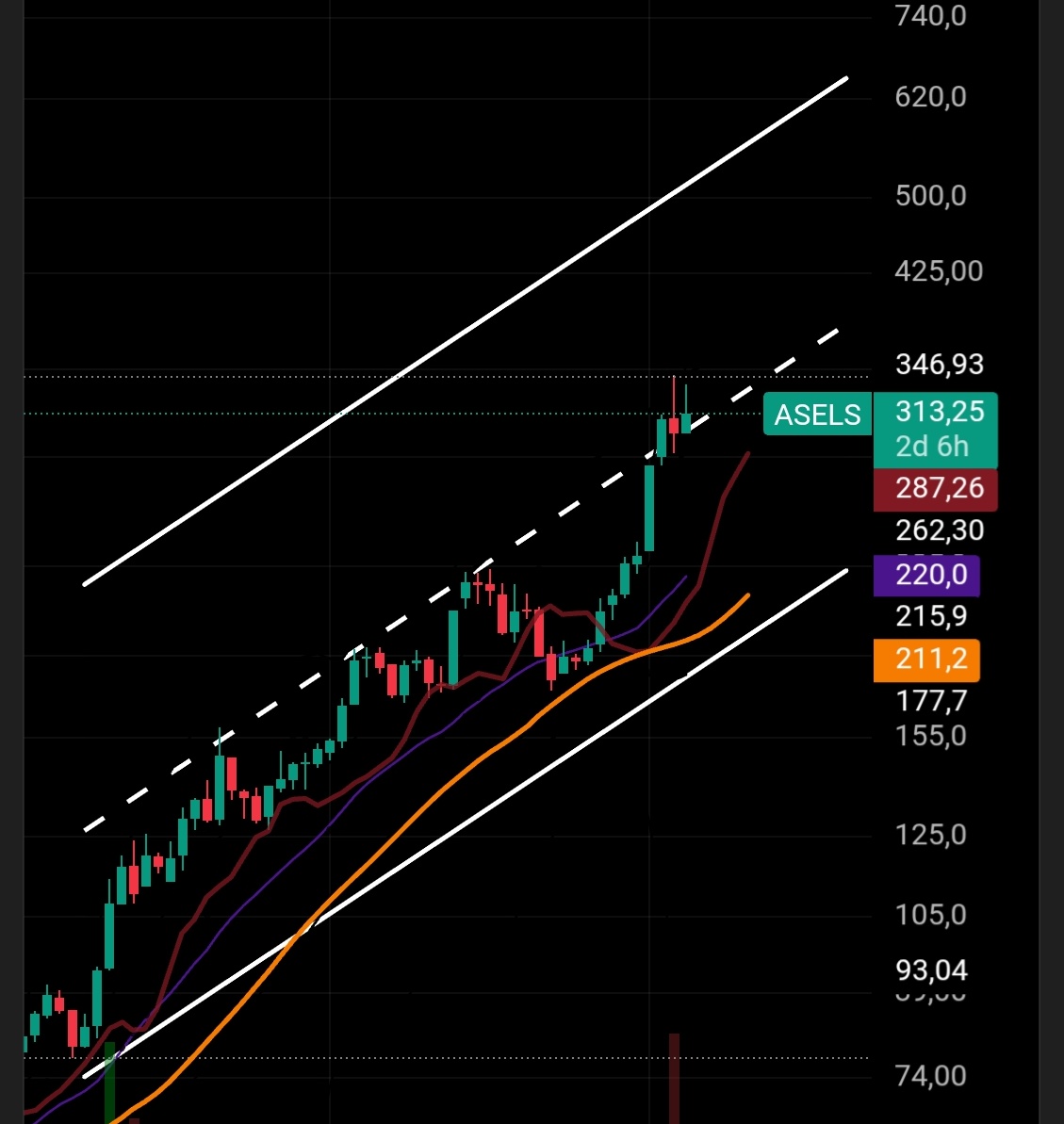 #Asels #Haftalık
📌Destek 300