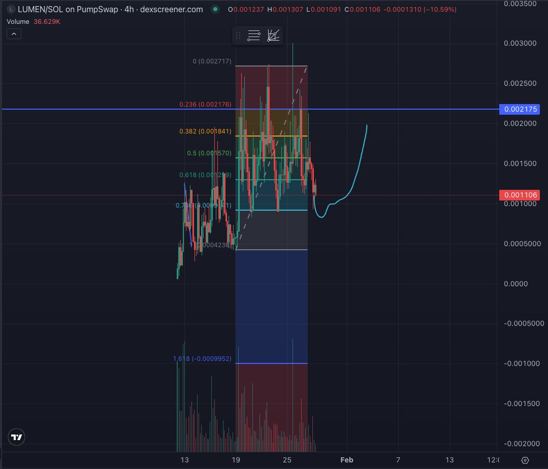 Eyeing $lumen around 850k a nice sweep around the .786 fib