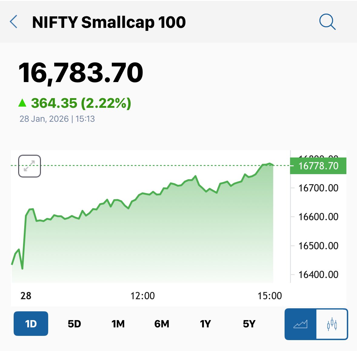 तुक्केबाज़ experts -
“अभी नहीं लेना है, bottom 14,000 पे बनेगा तब लेना है”

Nobody knows the bottom, if you think your company is on growth path with low valuations there is no harm in accumulating..