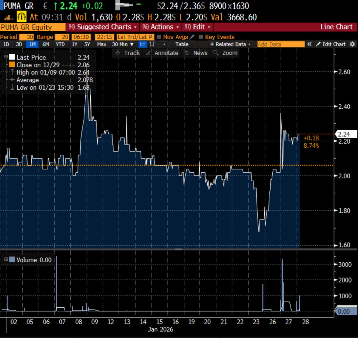 Anta Sports Products, the largest Chinese sportswear company, has purchased a 29.06% stake in $Puma for €1.51 billion (£1.79 billion), becoming the largest shareholder of the German brand.