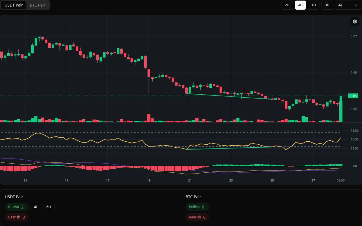 🟢 Bullish SYN Symbol: SYN/USDT Timeframe: 4h Price: 0.0526 Volume: 254.59K  #SYN #Divergence #BuySignal