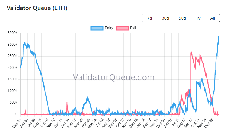 this is an incredible powerful chart for ethereum.

ETH waiting to be staked is at record highs.

and ETH waiting to unstake is at record lows.