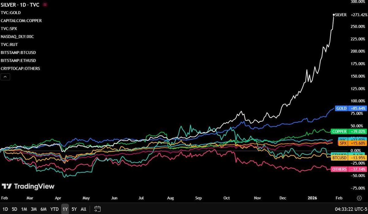 Últimos 12 MESES: ⬇️ ⚪️ PLATA: +270% 🟡 ORO: +85% 📊 S&P 500: +16% 🔴  BITCOIN: -14% ¿Crees que sorprenderá Bitcoin en algún momento? 😏