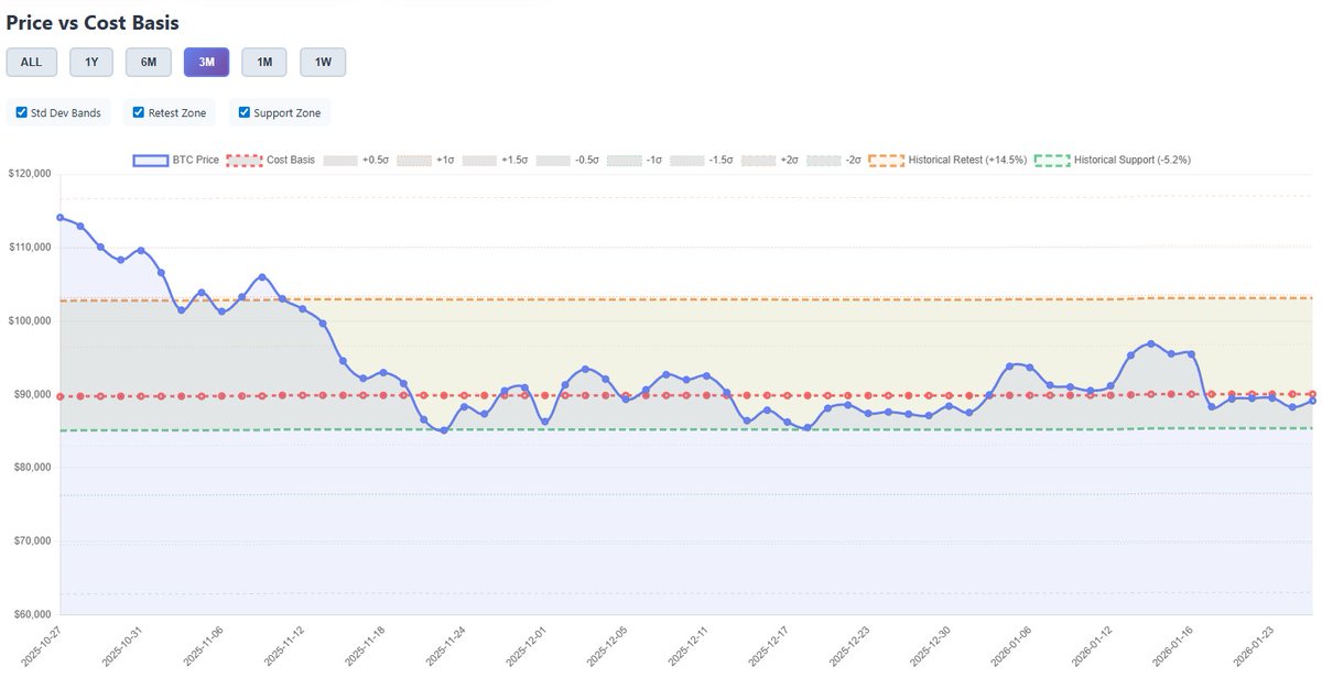 BtcBasisTracker's tweet photo. Funny how we have just been tracking the cost basis line for months now - somebody doesn't want to pay more than the long term average

#BTC #ETF #COSTBASIS https://t.co/xtenUIBXHx