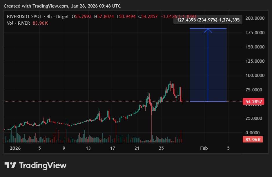 When price drops, weak hands panic.
When price drops, strong hands accumulate.
<a href="/River4fun/">River4FUN 🐝</a> 🔥🔥

Dips are temporary.
Good entries aren’t.

Choose your side $RiverPts Earn rewards risk-free app.river.inc/?ref=ekviar
