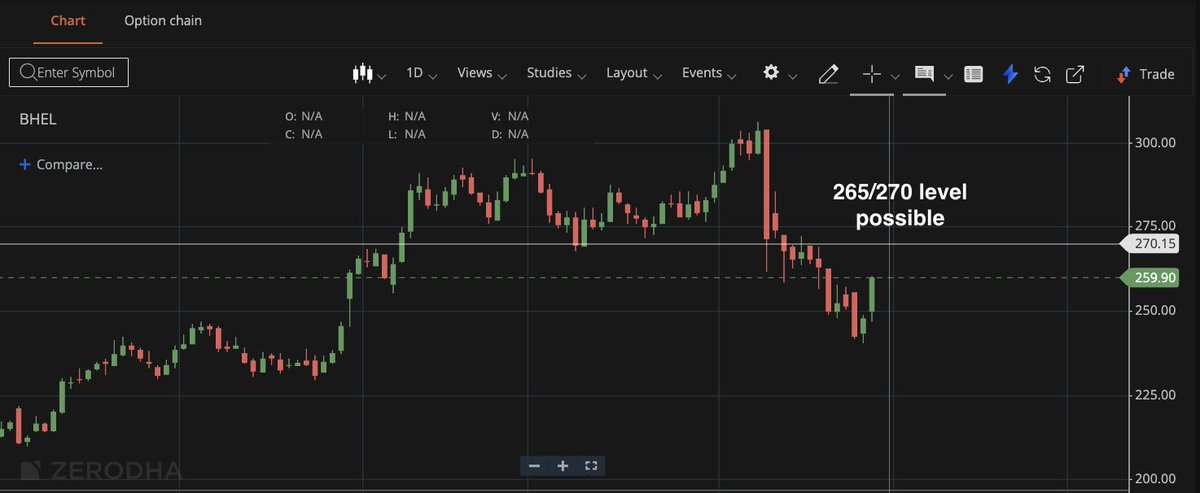 Anirbban's tweet image. #BHEL 265 CE @9 may go to 10/11/12

View invalidated below 7

Call writer may run away which shall trigger further covering.

Those who are commenting rubbish..
Wo jaake apni bhains charaye 😂

Not an advice.