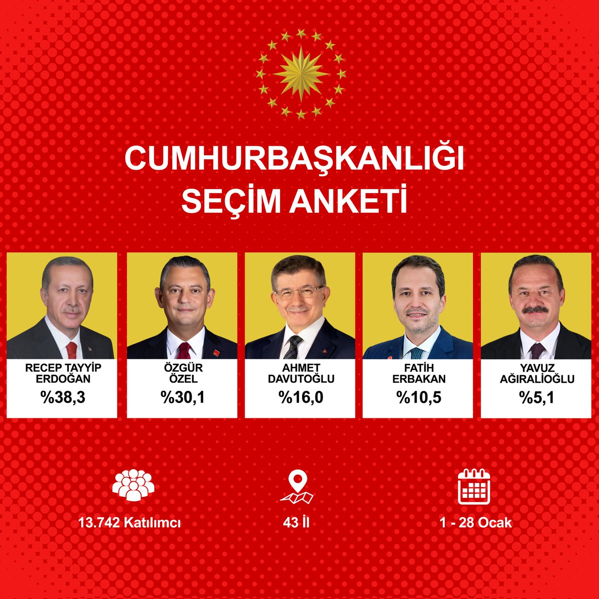 Seçime doğru ortalık kızışacak gibi. #Anket