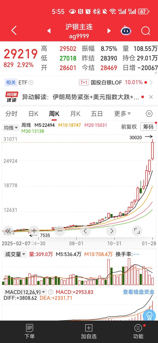 XustY09ABXFJuLD's tweet photo. 白银加速冲顶了，可以空 https://t.co/uaPp3UxJLY