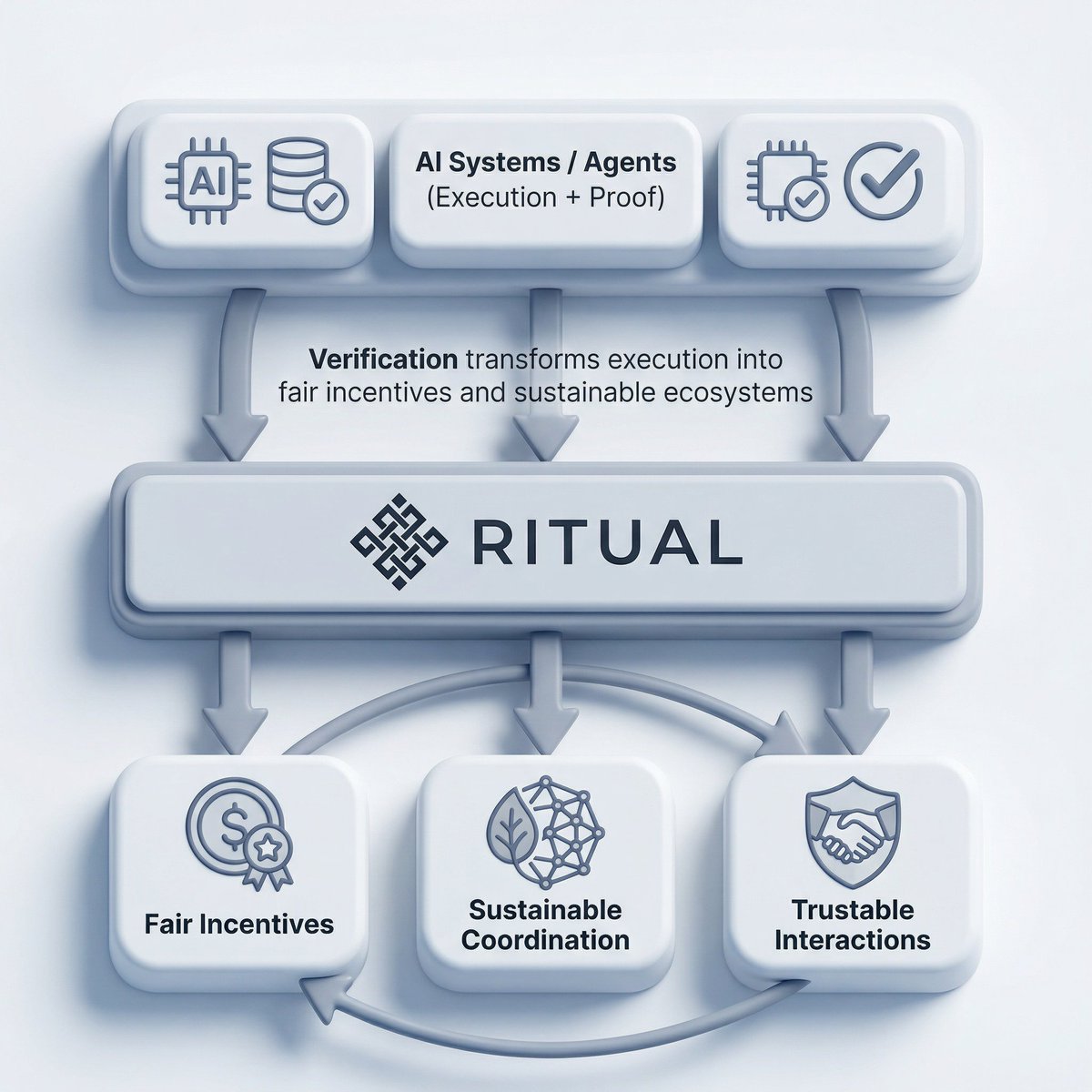Incentives alone don’t sustain ecosystems.
Verification and accountability turn execution into trust, letting the ecosystem thrive.

Ritual <a href="/ritualnet/">Ritual</a> enables fully verifiable execution and infrastructure primitives for models and marketplaces.

📌 Source: ritualfoundation.org