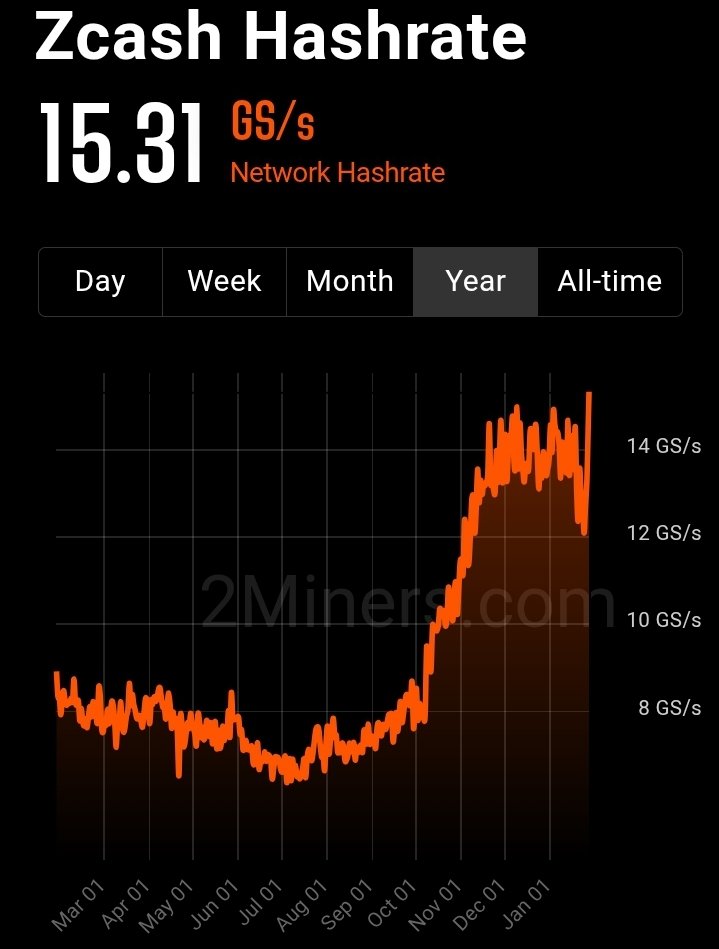 #Zcash hashrate hits new all time high