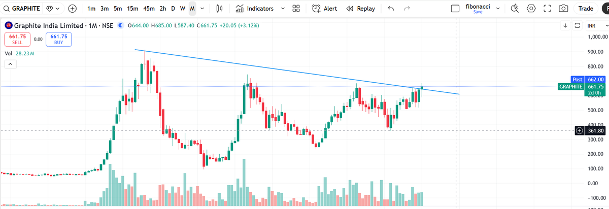 dhavalpathak76's tweet image. Graphite India watch for monthly closing.. #graphite #stockmarketindia