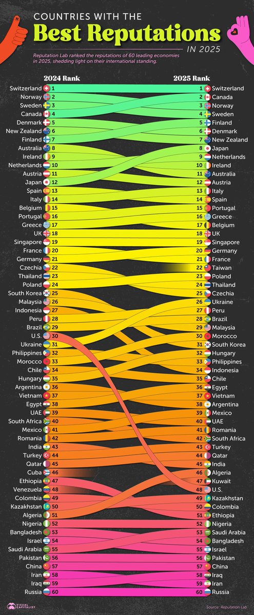 Globalstats11's tweet image. Countries with the Best Reputations in 2025