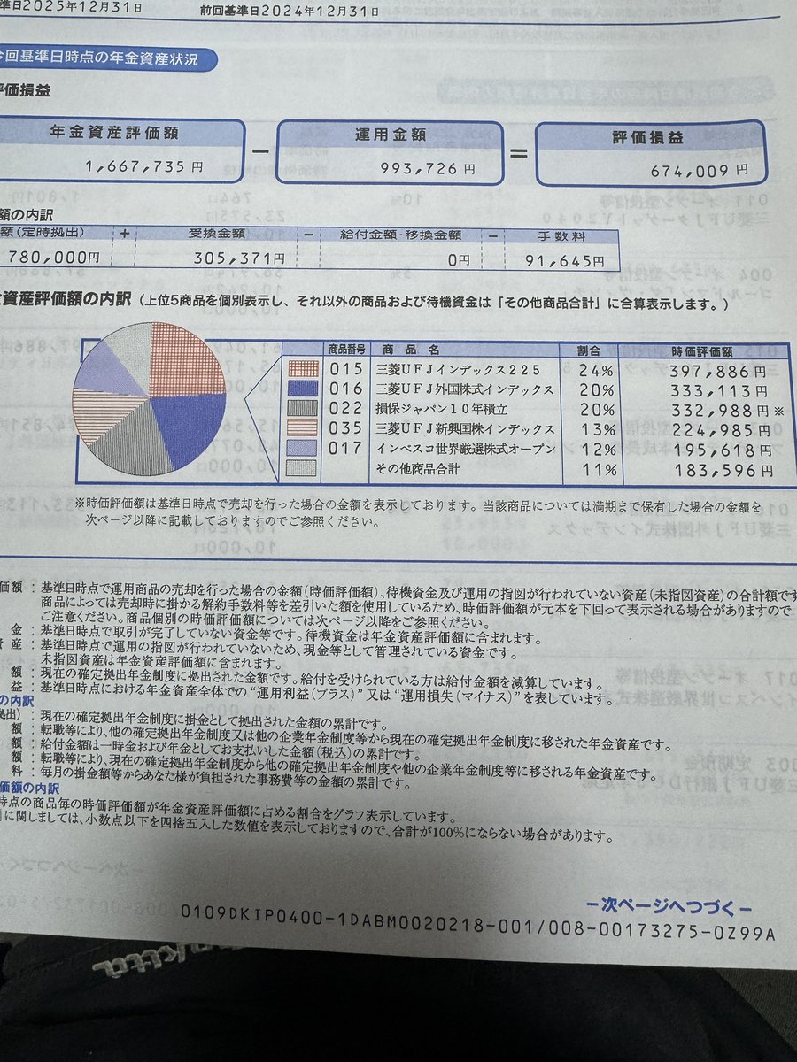 リーマン時代から月に5000円ずつかけてる確定拠出年金。  しかし20年もかけてるとまあまあ大きなお金になるね。そして70万円近く運用益が出てるのでちょいうれしい。