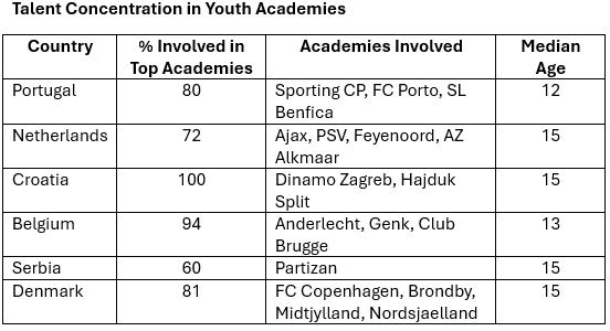 Analysis of youth development systems across Europe revealed – unsurprisingly - that most top talent (players valued over £12m) progressed through the nation’s main academies at some point.

However, the final column in the table highlights that most of these players did not