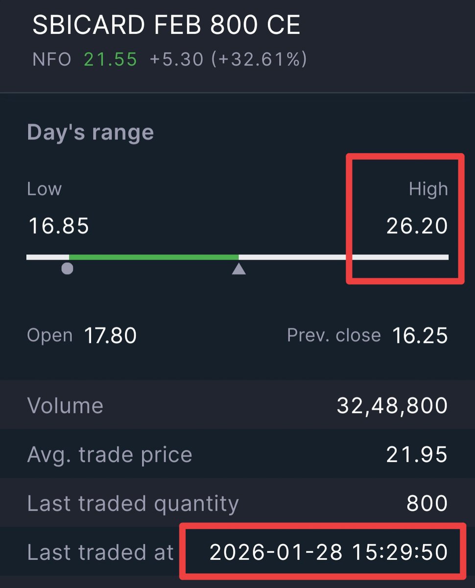 StocksManoj1's tweet photo. SBICARD 800 CE was given as a BTST in our channel.

It made a high of 26

Profit per lot = 7,000+

Join our channel. DM on this Telegram ID to join : "@Manoj_M107"

#StocksToBuy #StocksToWatch #StockMarketIndia #nifty #nifty50 #banknifty #OptionsTrading https://t.co/aTwv3B0E6J