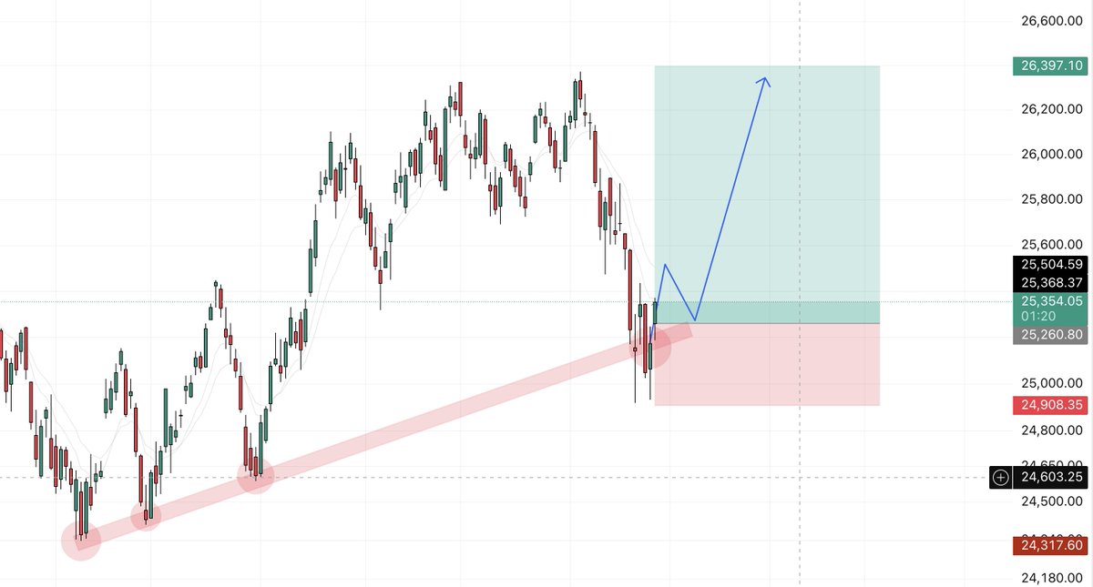 thetraderoom_'s tweet photo. Can we expect bullish move in NIFTY ? https://t.co/oLZj3e9UPB