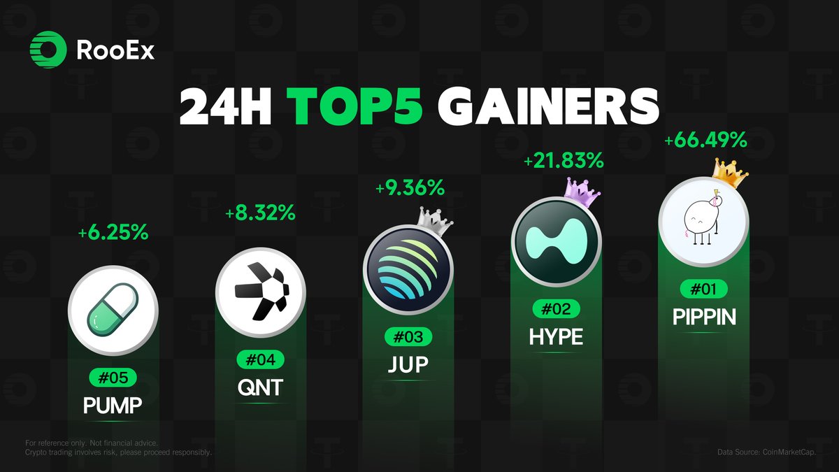 RooExchange's tweet photo. 24H Top5 Gainers

Strong relative performance across the market today:

1️⃣ $PIPPIN: +66.49%
2️⃣ $HYPE: +21.83%
3️⃣ $JUP: +9.36%
4️⃣ $QNT: +8.32%
5️⃣ $PUMP: +6.25%

Momentum is forming in a few key names.
Which ones are being tracked?
Data source: @CoinMarketCap

#Crypto #Market #RooEx