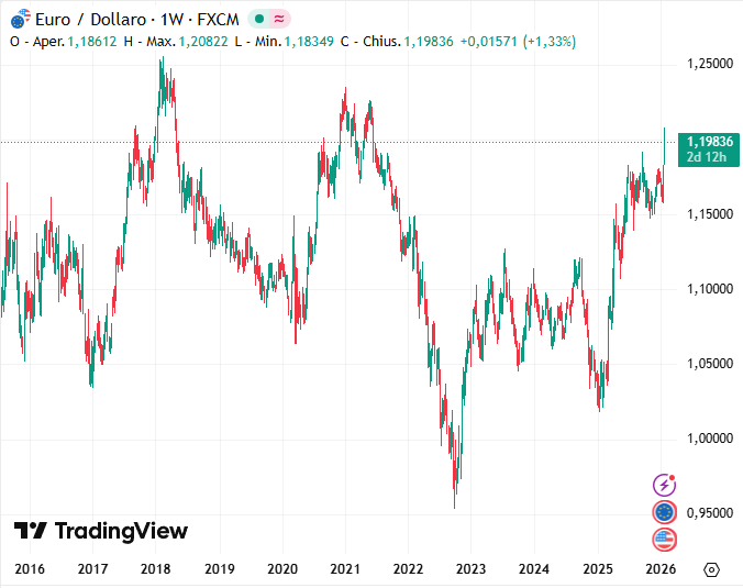 Moneypenny_BT's tweet photo. Il #dollaro riprende a scendere e il tasso #USDEUR prova a salire sopra 1.2.
questo livello, l'anno scorso, aveva rappresentato una soglia d'allarme per #ecb. Ma all'epoca avevano sottolineato quanto a preoccupare non fosse tanto il livello ma la rapidità di rivalutazione dell'#euro (da 1.0 a 1.18 in pochi mesi).
Sarà interessante (e importante) vedere come/se reagiranno questa volta!