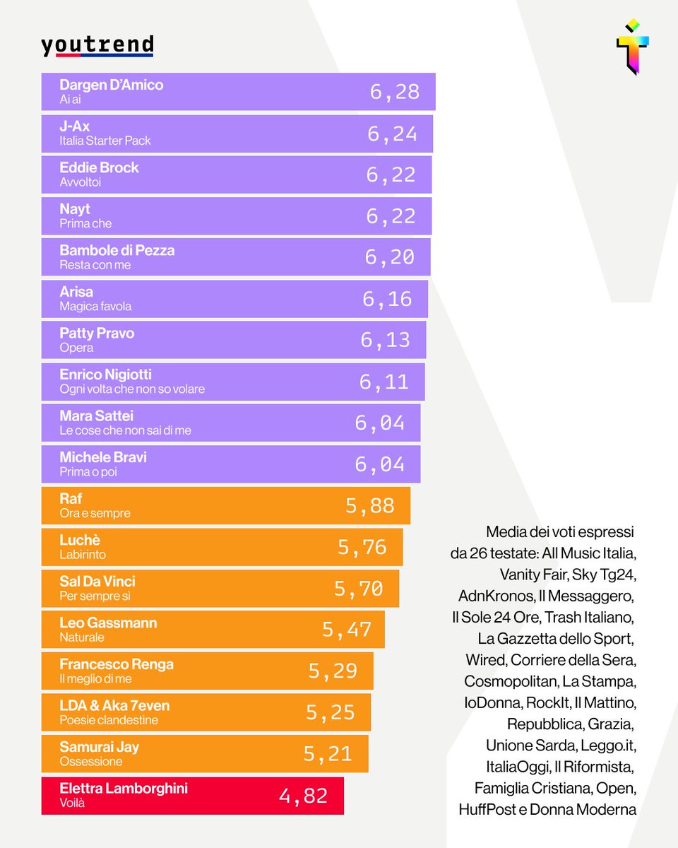 trash_italiano's tweet image. Quali canzoni di #Sanremo2026 hanno convinto al primo ascolto? Qui la classifica basata su 26 pagelle 🤔 @you_trend