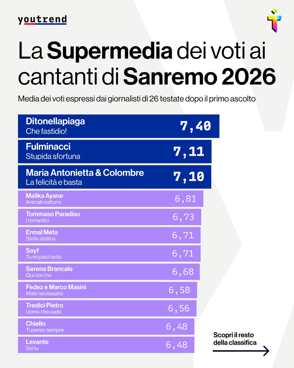 trash_italiano's tweet image. Quali canzoni di #Sanremo2026 hanno convinto al primo ascolto? Qui la classifica basata su 26 pagelle 🤔 @you_trend