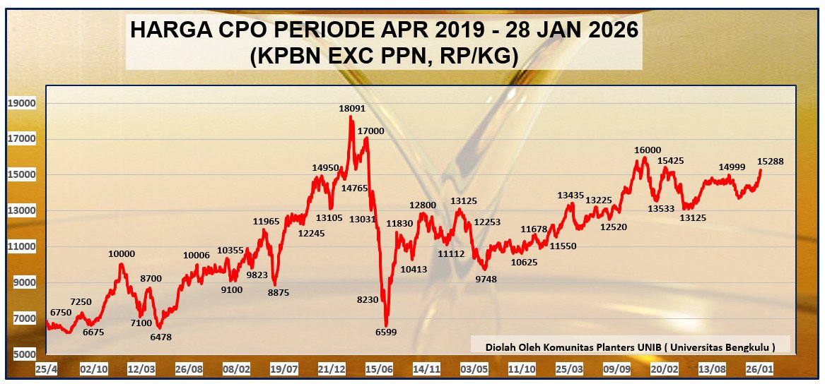 SavePTPN2's tweet photo. Update Harga CPO Per 28 Jan 2026 *(Rp. 15.288 per kg CPO)*. Terima kasih https://t.co/6NjoNSQgm5