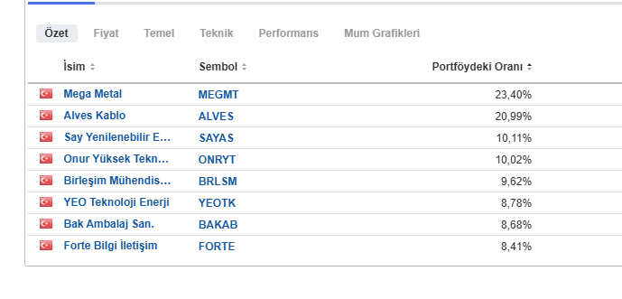 ekonominotlarim's tweet image. 18- 📢28.01.2026 tarihi itibariyle güncel portföy;
#MEGMT #ALVES #SAYAS #ONRYT #BRLSM #YEOTK #BAKAB #FORTE ayrıca emtia fonu olarak da #TGE mevcut.  Eser miktarda da XAGg/TRY mevcuttur.