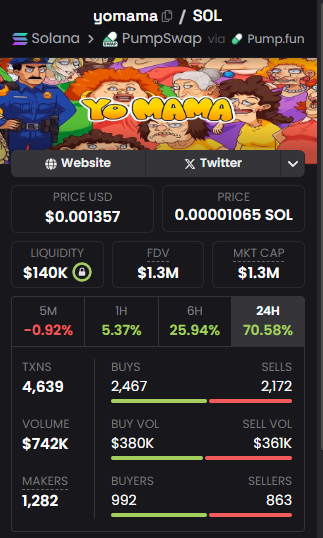 With a $1.3M market cap and the bulls firmly in control, $YOMAMA <a href="/BrodyFoxx/">Brody Foxx</a>  is officially the strongest runner on Solana today!