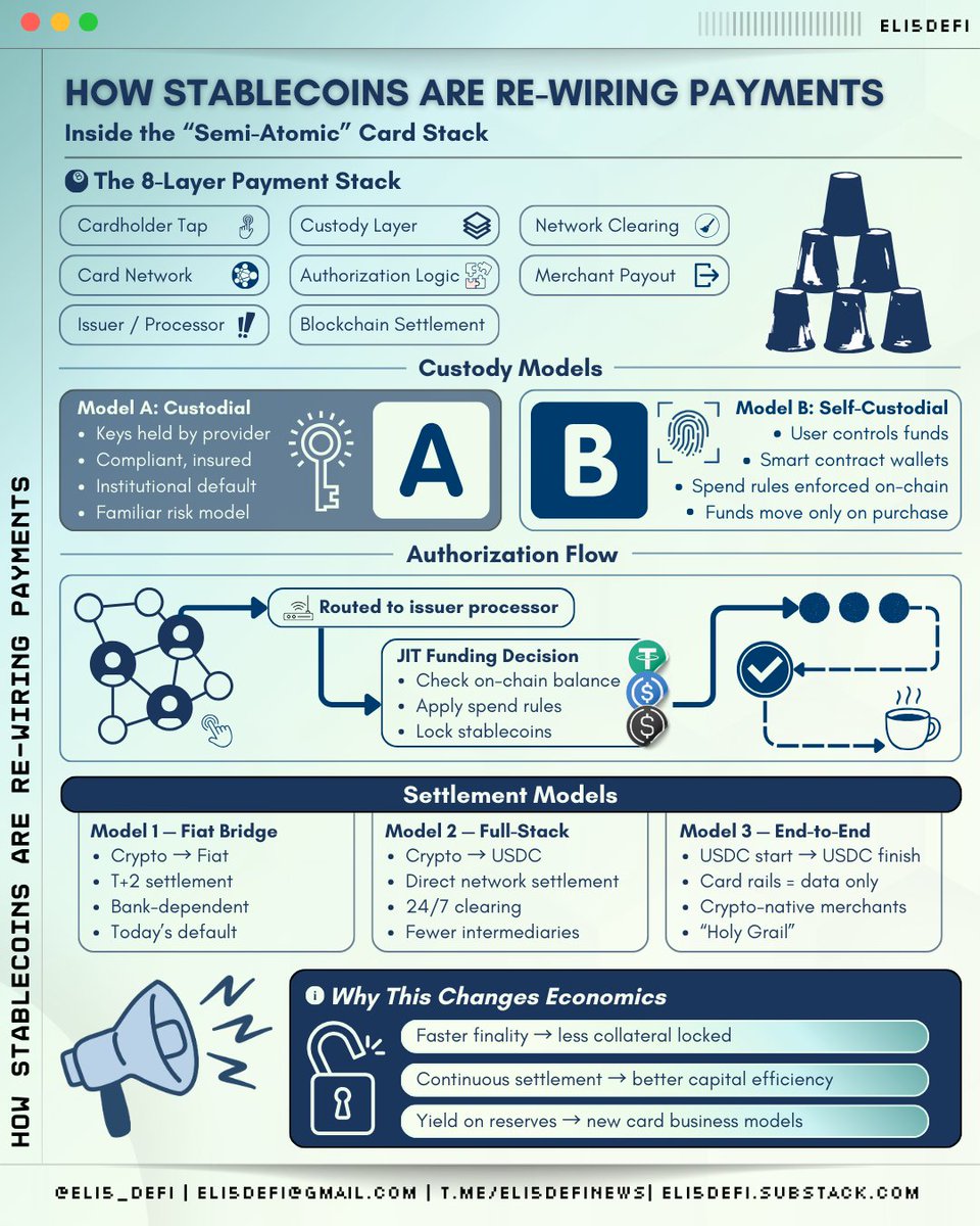➥ How Stablecoins Are Re-Wiring Payments You might not notice it when you  tap your crypto card for coffee, but global payments are undergoing a  transformation. Beyond the familiar Visa and Mastercard