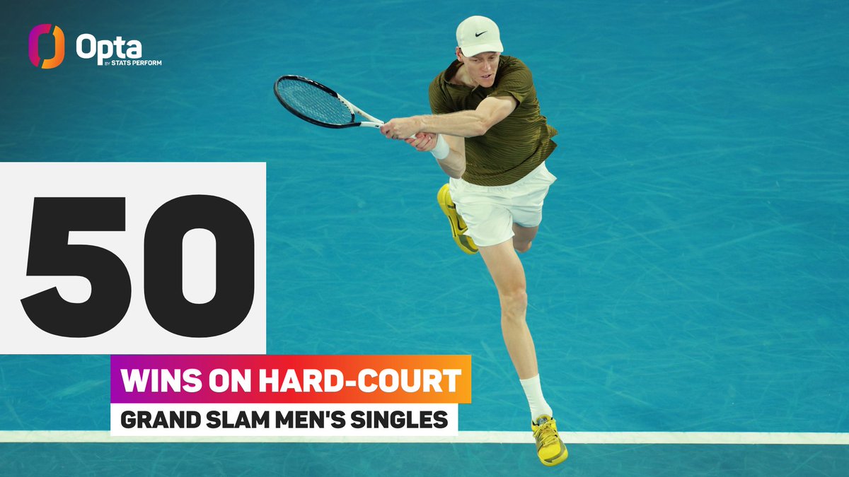 OptaAce's tweet image. 50 - Jannik Sinner has registered 50 wins in hard-court Men's Singles Grand Slams from 60 matches, the last player to register their first 50 such wins in as many or fewer matches was Federer in 2006 (59). Flash. 

#AusOpen | @AustralianOpen @atptour