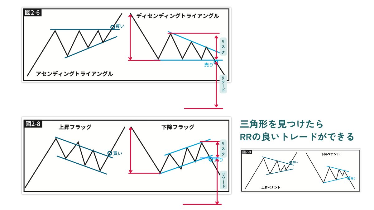 FX初心者でも勝てるパターンの一つレンジブレイク。 ブレイク前には三角持ち合いだったりボックスレンジだったりいろんな形があるけど覚えることは  ・レンジが見えるまで待つこと(動いてる時にトレードしない) ・上位足の方向に沿ったブレイクに絞る ・ブレイク前に動いた ...
