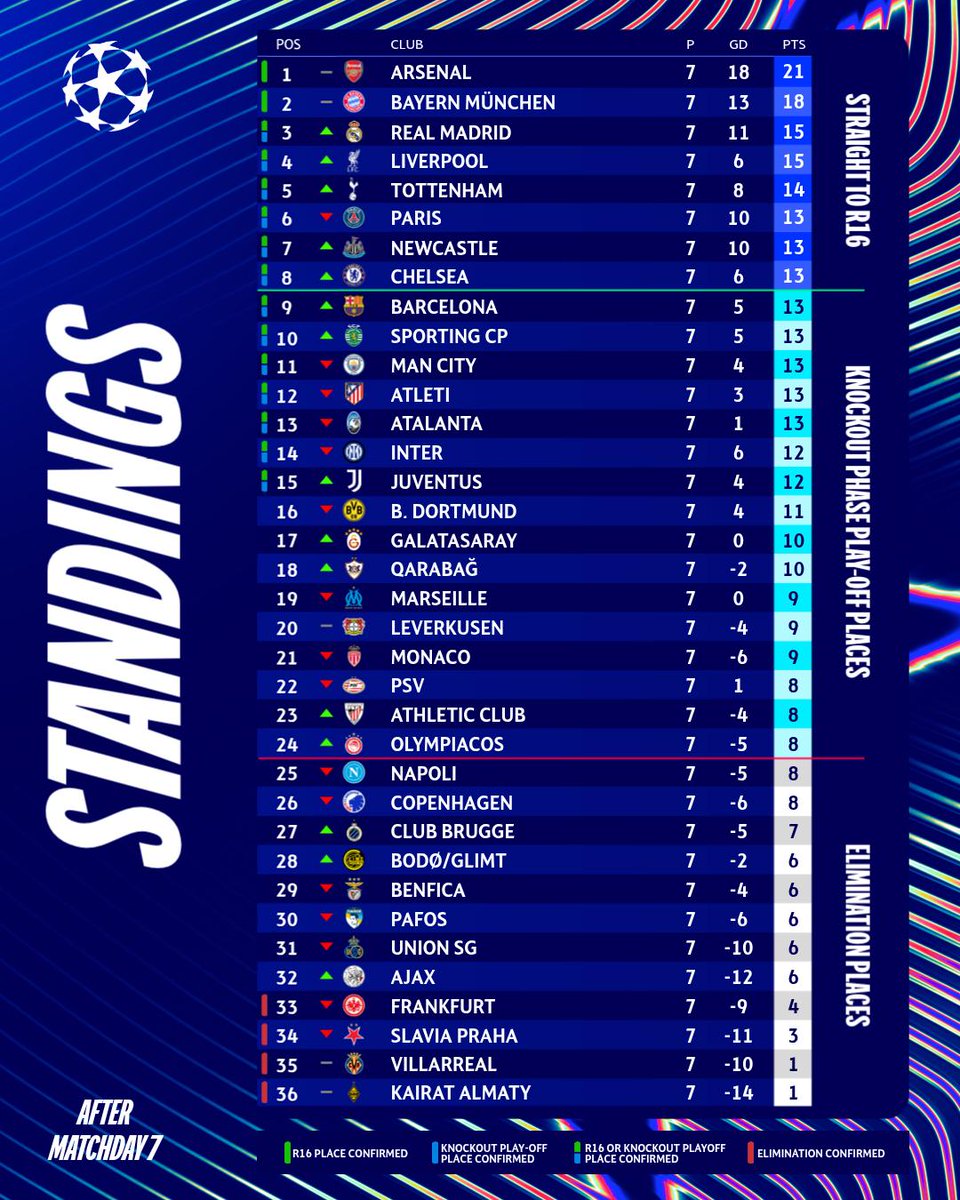 Six places in the top eight up for grabs 🤯

#UCL