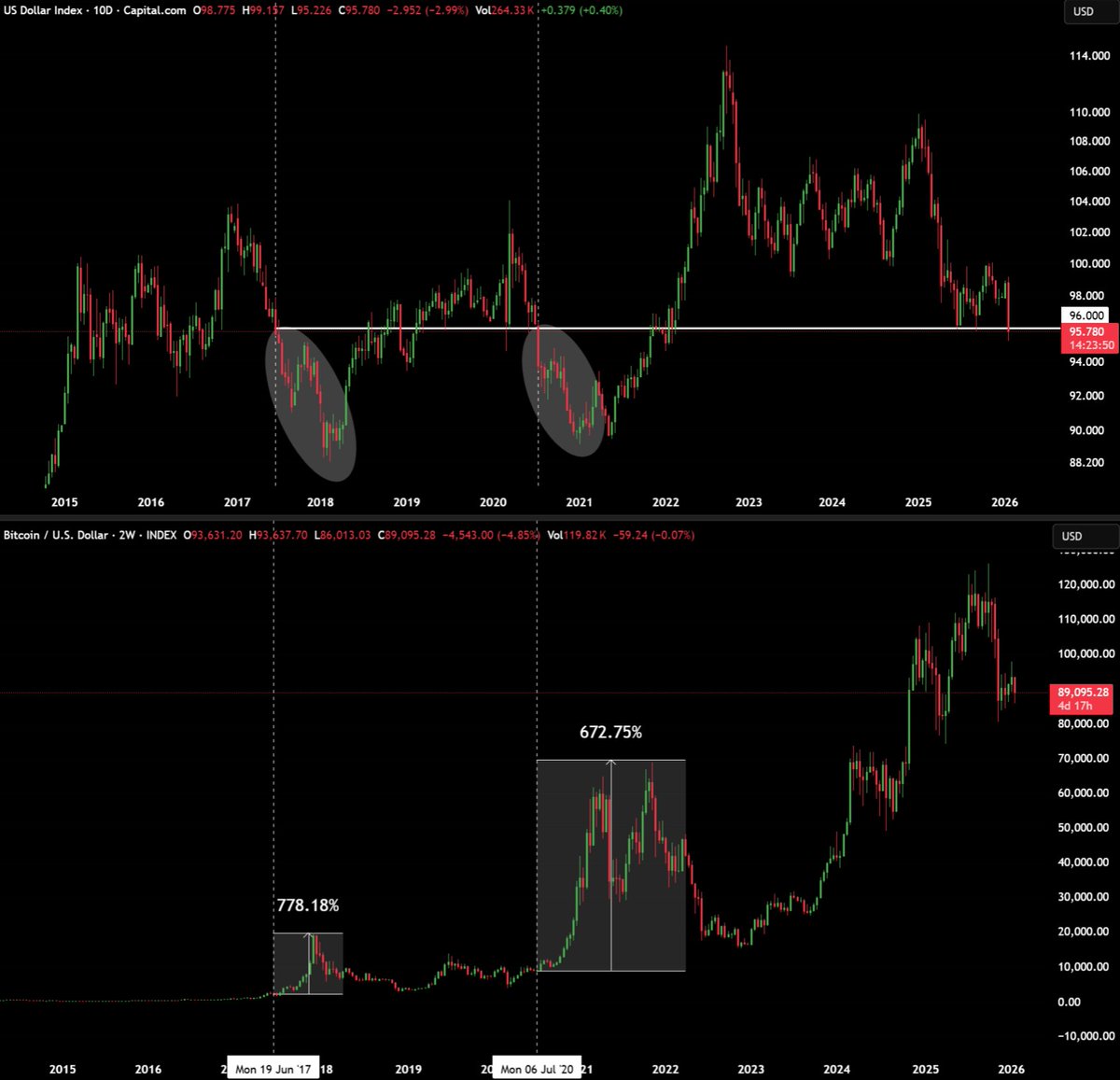 MaxCrypto's tweet image. $DXY has dumped below the 96 level.

Last 2 times this happened, Bitcoin went parabolic.