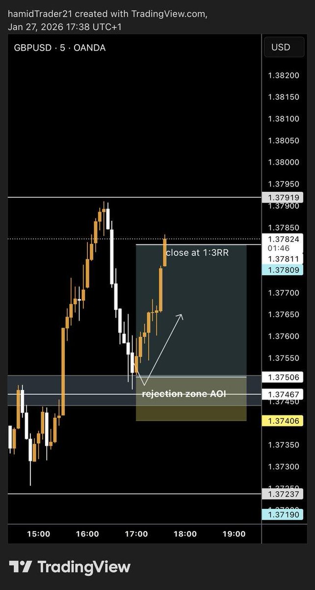 hamidettnin's tweet photo. GBPUSD – 5M | Educational
1️⃣ Bullish context
 2️⃣ Pullback into AOI (demand)
 3️⃣ Entry after confirmation only

Process over outcome.
Discipline first. 🧠📊
 Not financial advice https://t.co/hy4XCSNx0o
