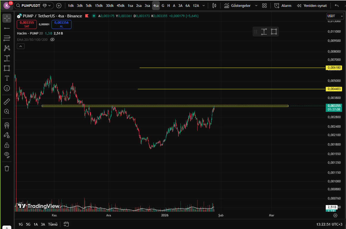 #PUMPUSDT Sarı kutu üstünde 4 saalik kapanış yaparsa sarılar hedef olur.Ytd.#BTC