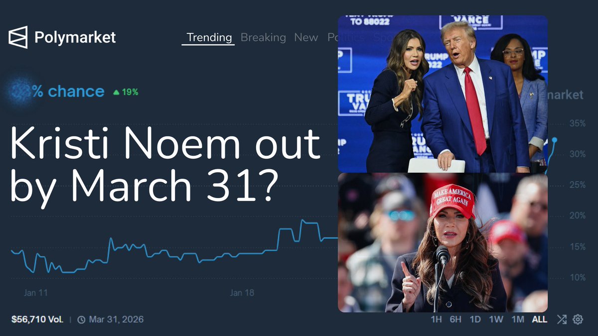 This Kristi Noem situation is a masterclass on reading markets vs news. Open CNN: "Catastrophe," "Senate Demands Resignation." You read that and think she’s dead in the water.

but then look at <a href="/Polymarket/">Polymarket</a> . chance she leaves by March 31 is only ~33%. Why the disconnect? because