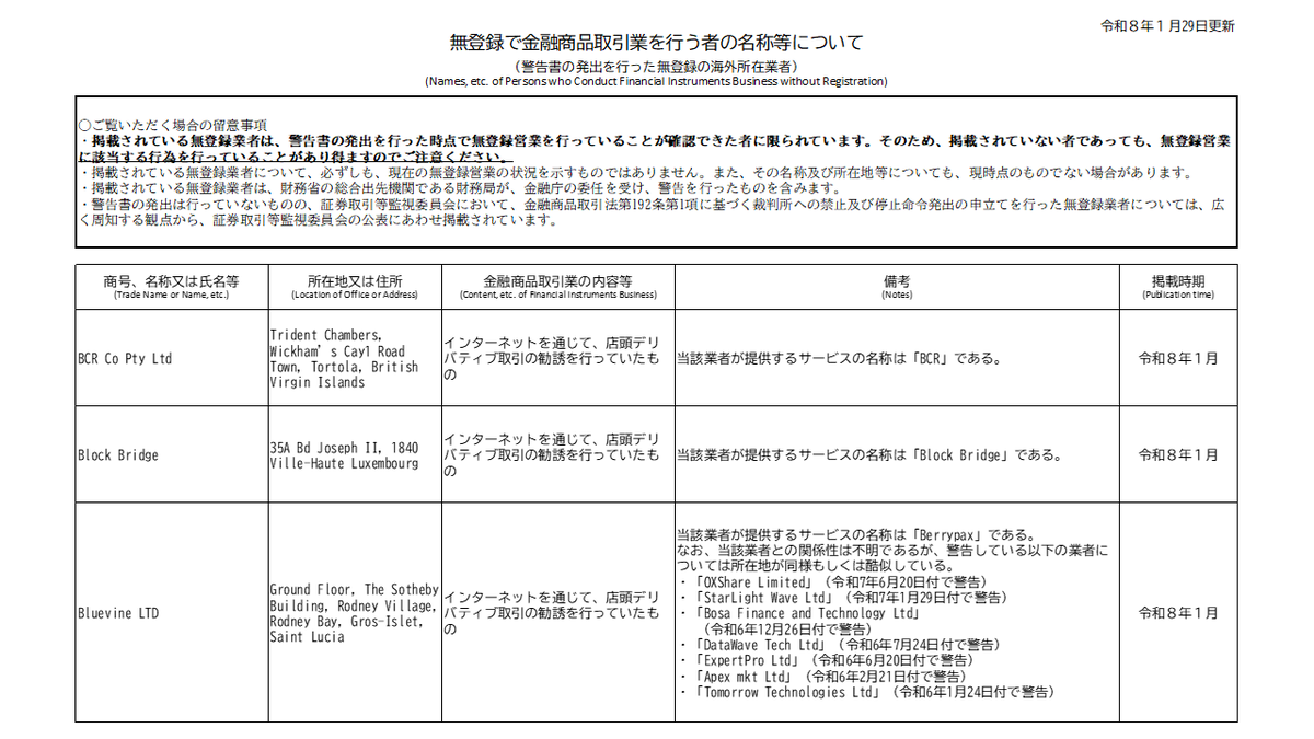 fsa_attention's tweet photo. 「無登録で金融商品取引業を行う者の名称等」を更新しました。
#無登録 の業者が、金融商品取引法上の登録を得ずに、金融商品取引業を行う旨の表示等をすることは禁止されておりますので、十分ご注意ください。
https://t.co/j4K6NzGx5x
#ShogunMarkets #BCR #BlockBridge #Berrypax #Skadeva #Axia https://t.co/61k6cju4kP