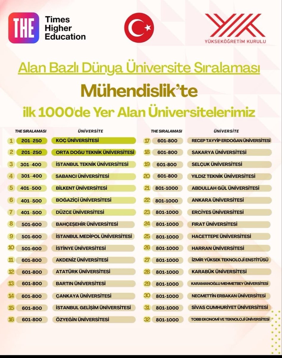 Üniversitemiz, son yıllarda bilimsel üretim, araştırma kapasitesi ve proje geliştirme alanlarında gösterdiği istikrarlı yükselişle ulusal ve uluslararası yükseköğretim camiasında dikkat çekmeye devam ediyor. Farklı disiplinlerde elde edilen başarılar, Harran Üniversitesi’ni hem