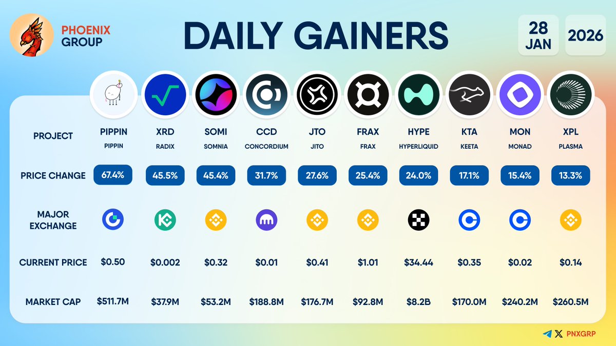 DAILY GAINERS $PIPPIN +67.4% $XRD +45.5% $SOMI +45.4% $CCD +31.7% $JTO  +27.6% $FRAX +25.4% $HYPE +24.0% $KTA +17.1% $MON +15.4% $XPL +13.3%  #dailygainers