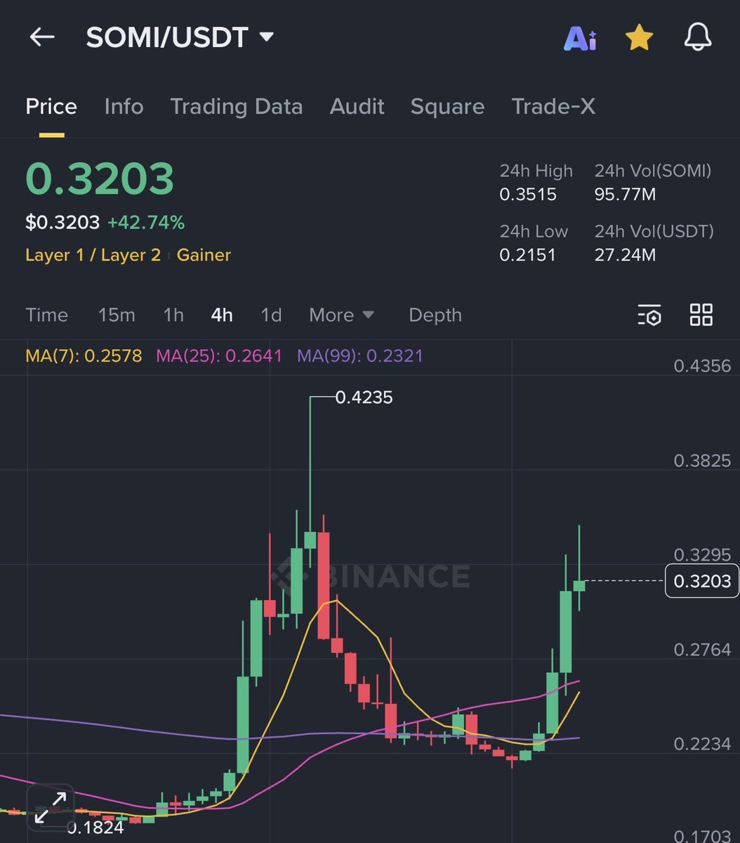SOMI 😤 Started off as just a fully onchain gaming ecosystem is now opening  up to the broader crypto, attracting DeFi, Prediction Market and more. Been  working with @Somnia_Network for more than