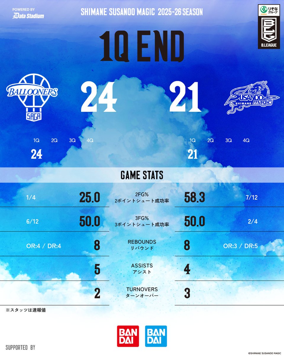 試合速報】 AWAY 佐賀戦 ＿＿＿＿＿ 第1Q終了 佐賀 24-21 島根