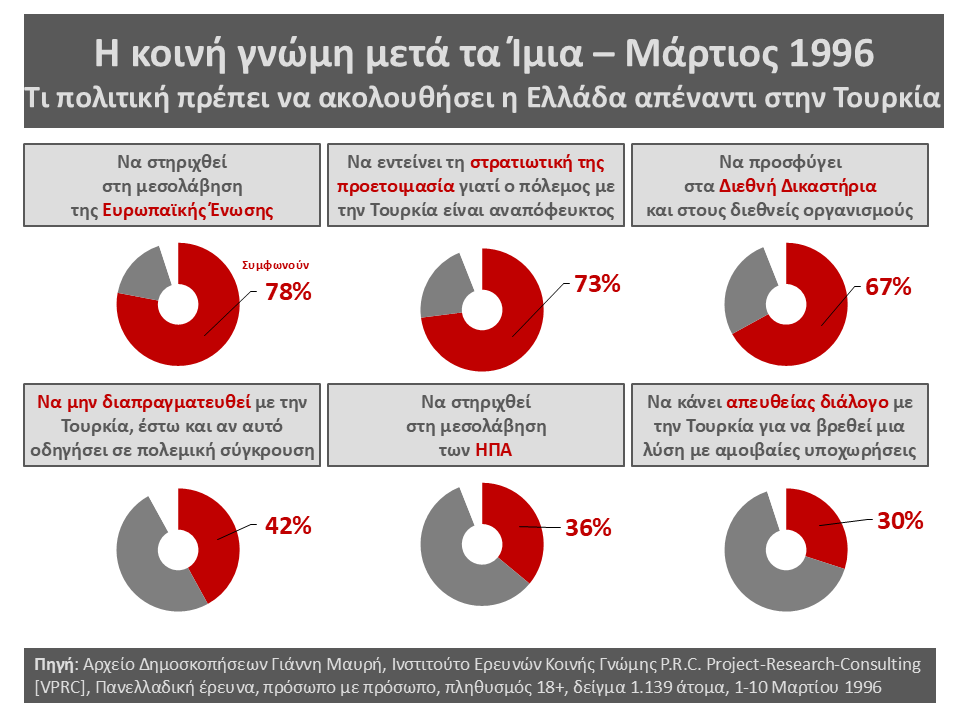 publicissue's tweet photo. Μετά τα #ιμια το 70% των Ελλήνων απέρριπτε τον απευθείας διάλογο με την Τουρκία και το 64% τη μεσολάβηση των ΗΠΑ.Το 78% επιθυμούσε τη στήριξη της ΕΕ και 67% τη διεθνή προσφυγή.Ταυτόχρονα, το 73% θεωρούσε απαραίτητη τη στρατιωτική προετοιμασία της Ελλάδας - https://t.co/suEMxZDGIz https://t.co/5WFo8Niypb