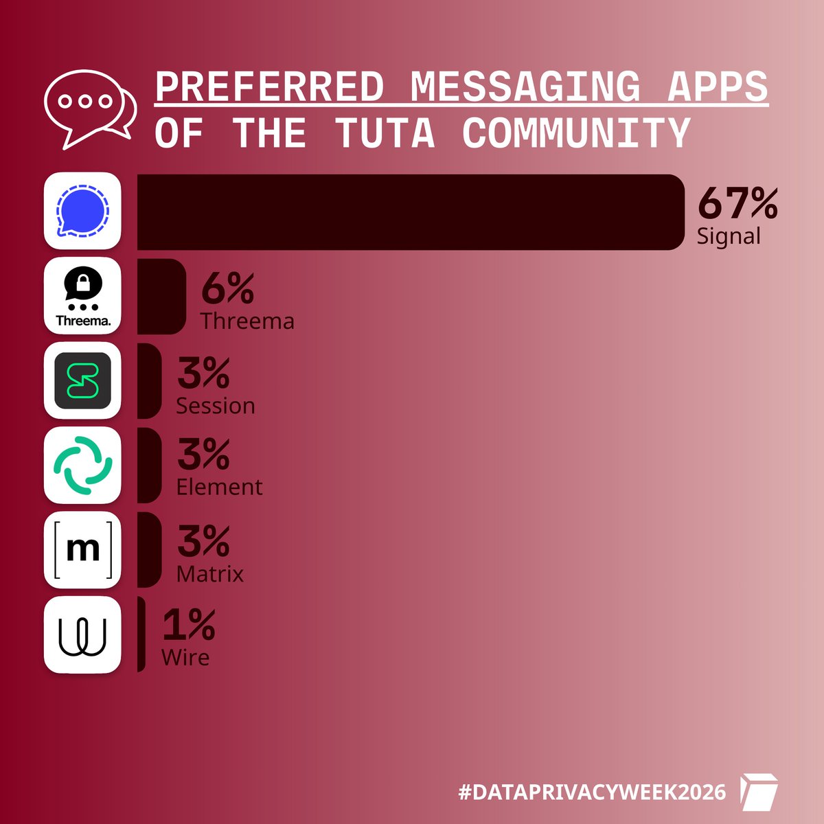 TutaPrivacy's tweet photo. Data Privacy Day feels more important in 2026 than ever before. 🛡️🔐

Together we can spread privacy. Like, share, comment and spread awareness this #DataPrivacyDay

Find out what other DeGoogled apps our community recommends 👉https://t.co/sHS8I6XTY0 https://t.co/ukHHoNZ1g3