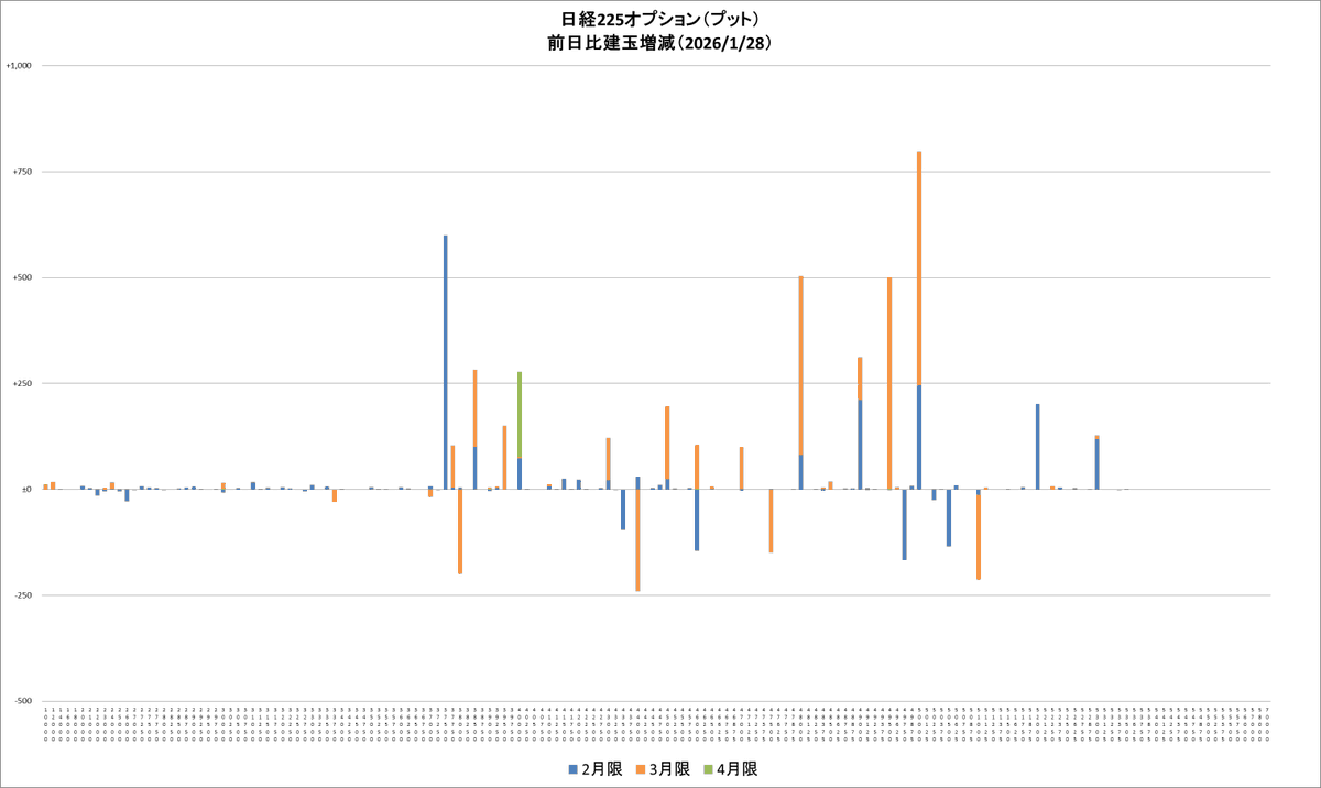 ③日経225オプション（プット）前日比建玉増減（2026/1/28） 2月限：+1,266枚 3月限：+1,784枚 4月限：+204枚 （3/4）
