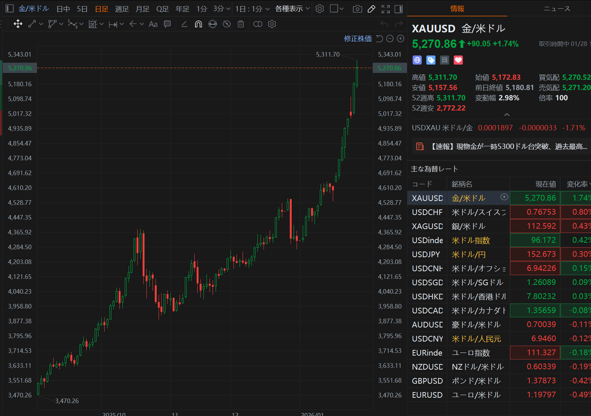 ERIL123245's tweet photo. 現物金が一時5300ドル突破📈
金の取引は天井に達しているのでしょうか?
#XAUUSD https://t.co/V4f1xbXQPz