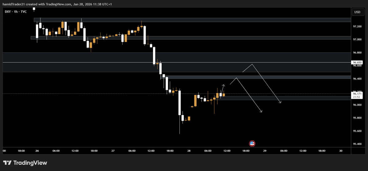 hamidettnin's tweet photo. 📊 DXY | قبل خبر FOMC
مؤشر الدولار يتحرك ضمن اتجاه هابط واضح بعد هبوط اندفاعي قوي.
السعر حالياً يتفاعل مع منطقة طلب مهمة، ما يزيد احتمال حدوث تصحيح صاعد قصير المدى.

خبر FOMC قد يكون المحفّز للحركة القادمة.
⚠️ تقلبات عالية… إدارة المخاطر ضرورية. https://t.co/8TIqbkva7M